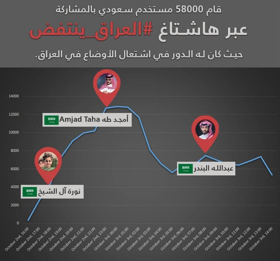 دور سعودي مشبوه في إشعال الاحتجاجات بالعراق