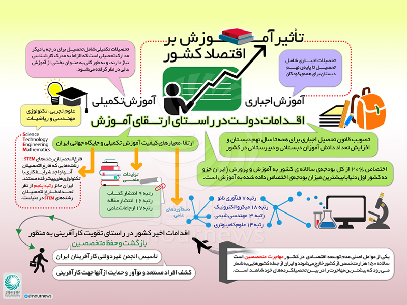 تاثیر آموزش بر اقتصاد کشور