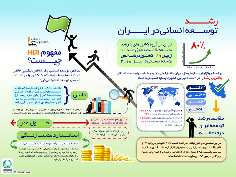 رشد توسعه انسانی در ایران