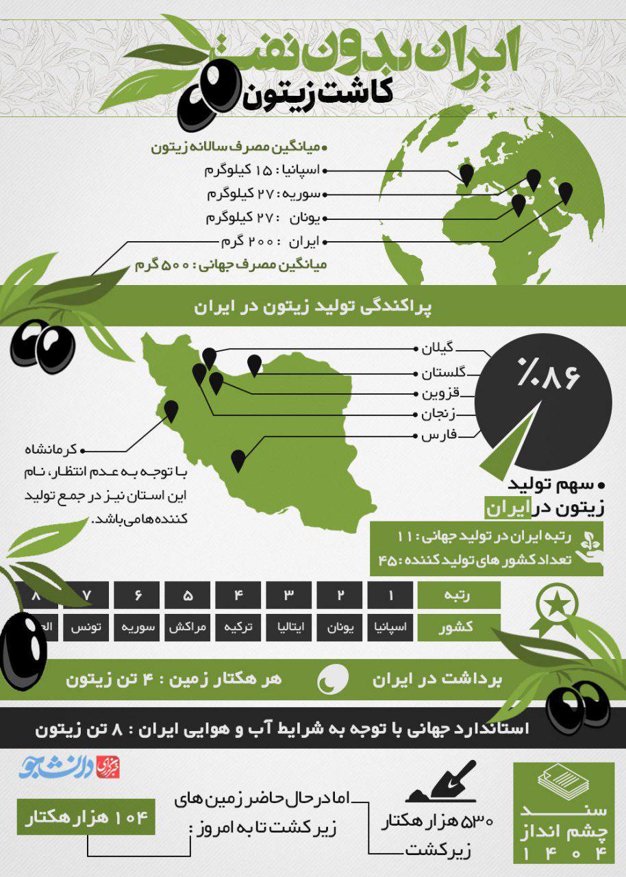 ایران بدون نفت