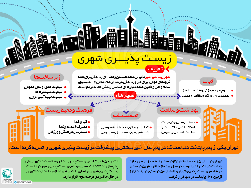 زیست پذیری شهری