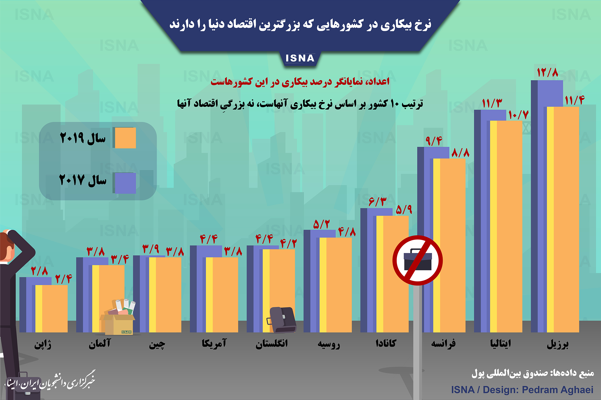 نرخ_بیکاری در بزرگترین اقتصادهای دنیا