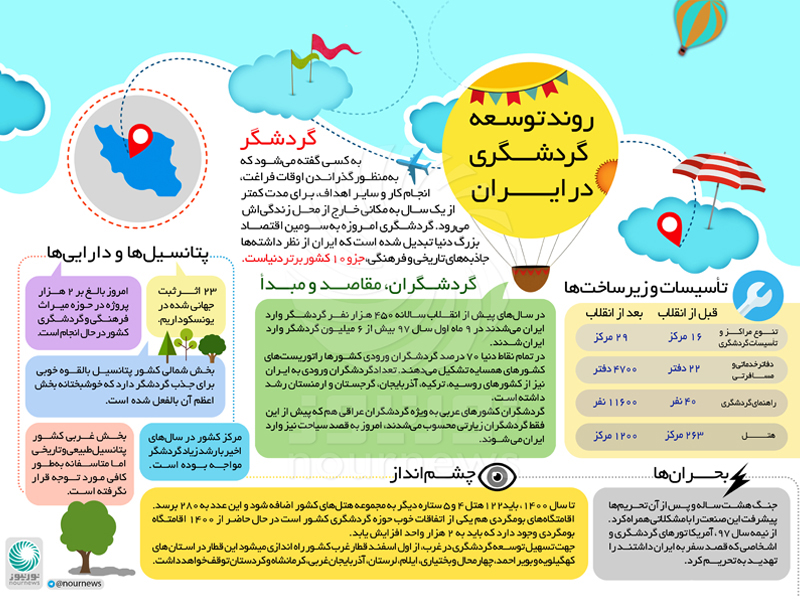 اینفوگرافی/ روند توسعه گردشگری در ایران