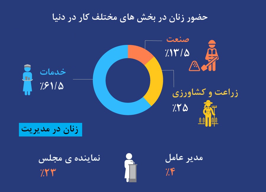 حضور زنان در بخشهای مختلف کار در دنیا