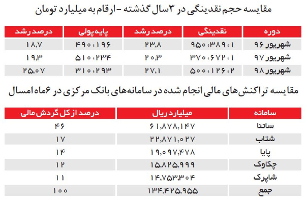 افزایش سرعت گردش پول در اقتصاد ایران