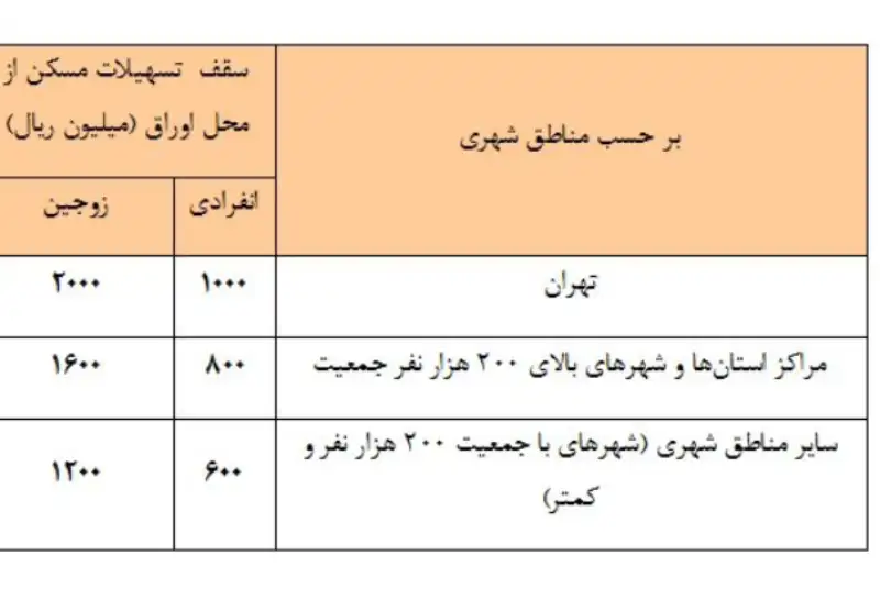 افزایش سقف تسهیلات ساخت و خرید مسکن از محل اوراق گواهی حق تقدم