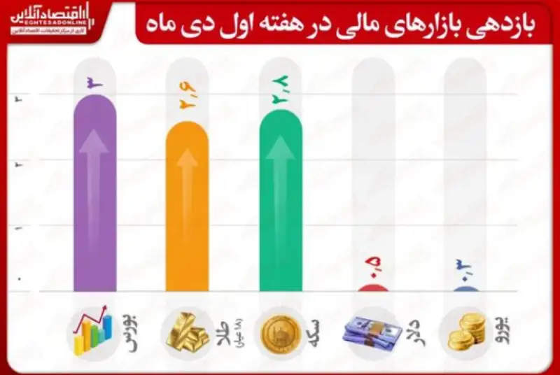 رشد مثبت همه بازارهای مالی در هفته اول دی‌ماه/ بورس سودده‌ترین بازار هفته شد