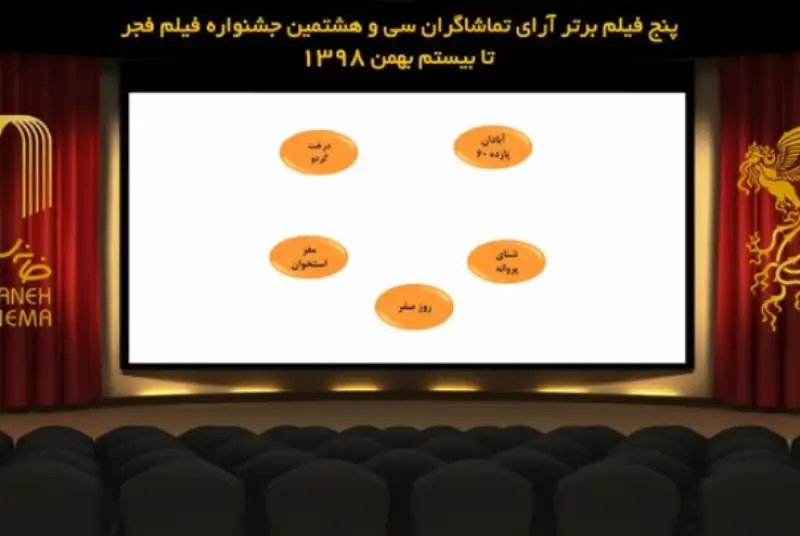 اعلام لیست 5 فیلم نهایی رقابت آرای مردمی فجر