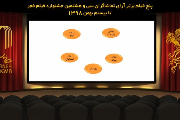 اعلام لیست 5 فیلم نهایی رقابت آرای مردمی فجر