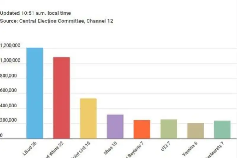 نتایج شمارش 97 درصد آراء انتخابات فلسطین اشغالی/ هیچ حزبی هنوز اکثریت ندارد