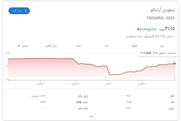 آرامکو متوقف شد/ شفاف‌سازی‌ از افزایش تولید غول نفتی عربستان