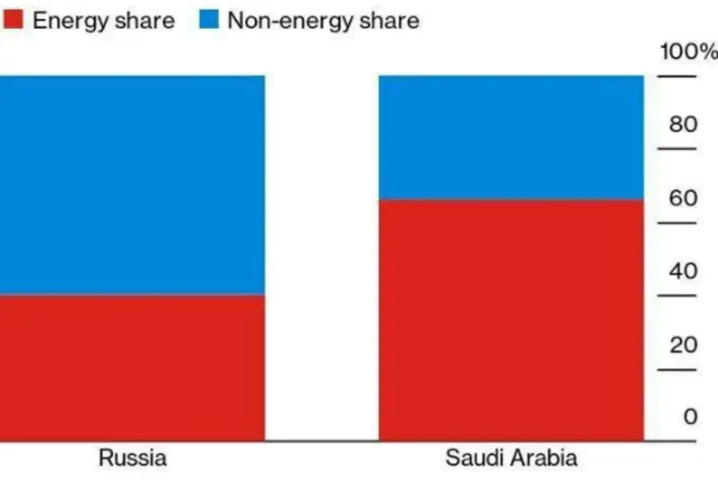 نمودار سهم درآمدهای نفتی و غیرنفتی از بودجه در کشورهای عربستان و روسیه