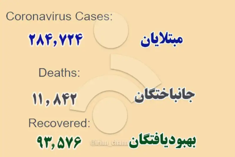 آمار جهانی از مبتلایان به کرونا و بهبودیافتگان تا عصر شنبه دوم فروردین