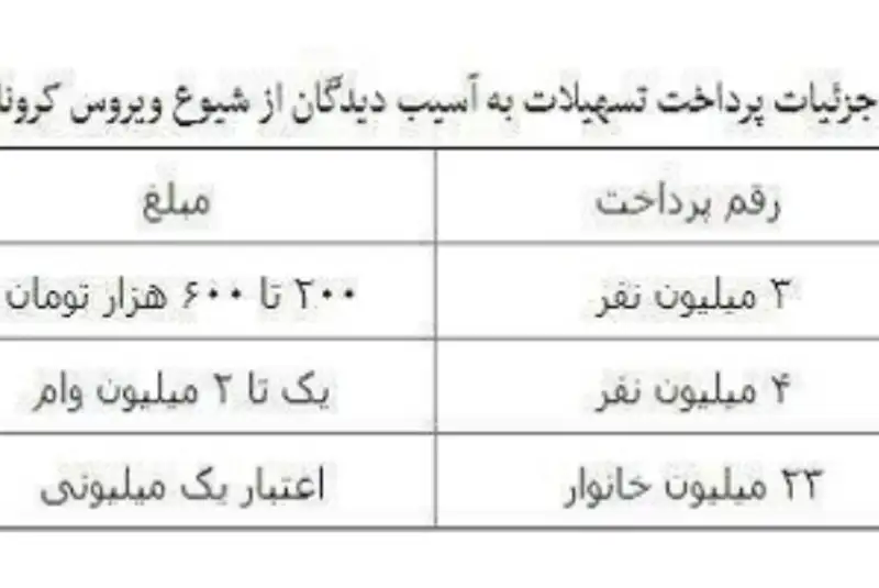 جزئیات پرداخت وام به همه یارانه بگیران کشور