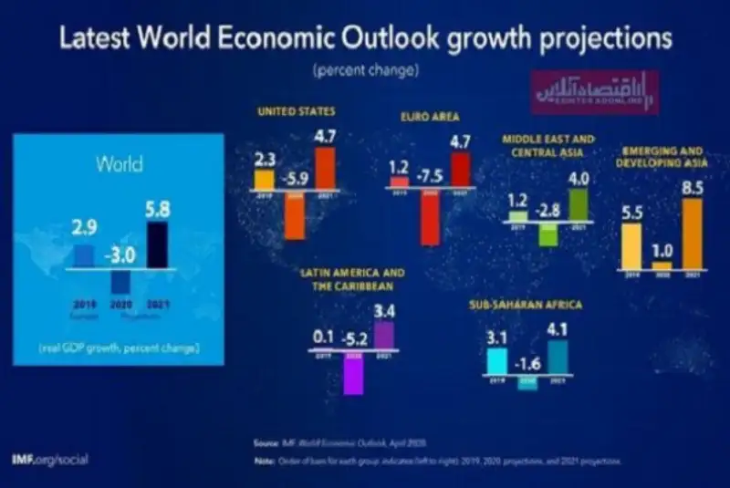 عقب‌نشینی 3 درصدی اقتصاد جهان در سال 2020