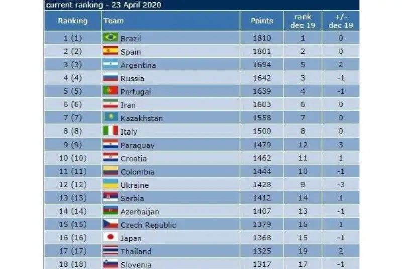 رنکینگ جهانی/ فوتسال ایران همچنان بر بام آسیا