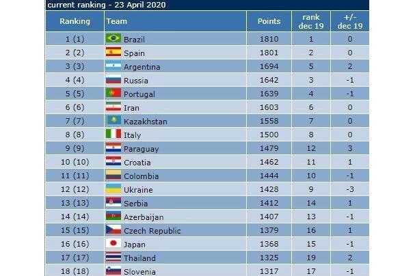 رنکینگ جهانی/ فوتسال ایران همچنان بر بام آسیا
