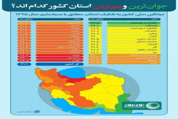 پیرترین و جوانترین استان های کشور کدامند؟