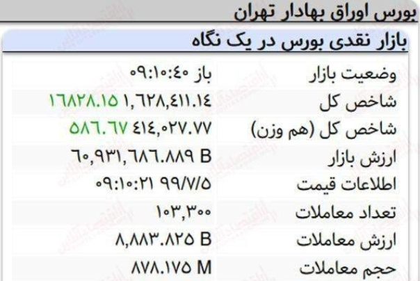 تداوم روند افزایشی شاخص سهام در بورس