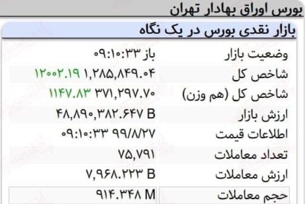 رشد 12 هزار واحدی نماگر بورس در 10 دقیقه آغازین معاملات امروز 27 آبان