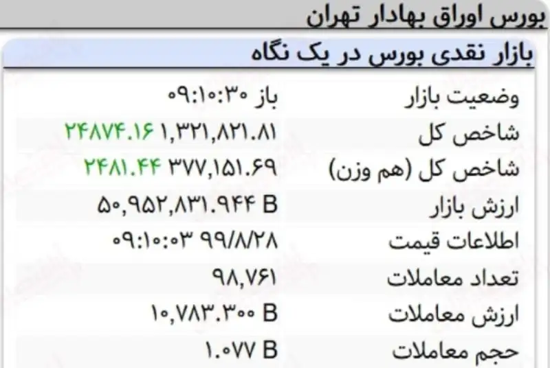 تداوم رشد شاخص بازار سرمایه/ امیدواری برای ثبات