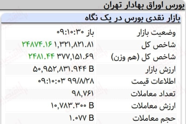 تداوم رشد شاخص بازار سرمایه/ امیدواری برای ثبات
