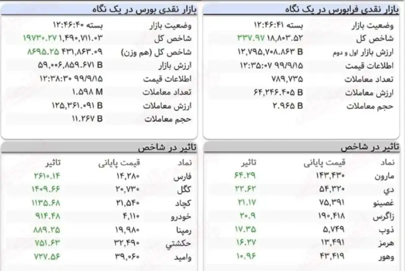 افزایش 19 هزار و 730 واحدی شاخص بورس