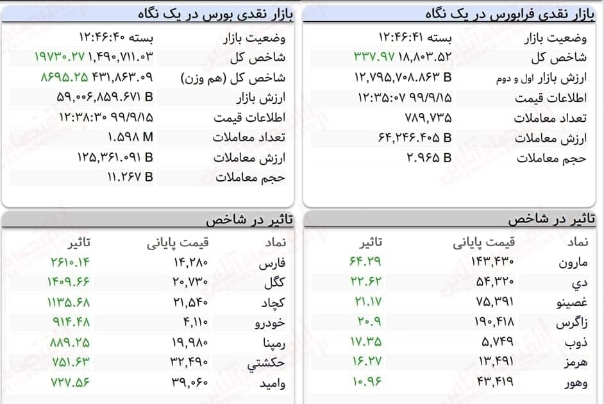افزایش 19 هزار و 730 واحدی شاخص بورس