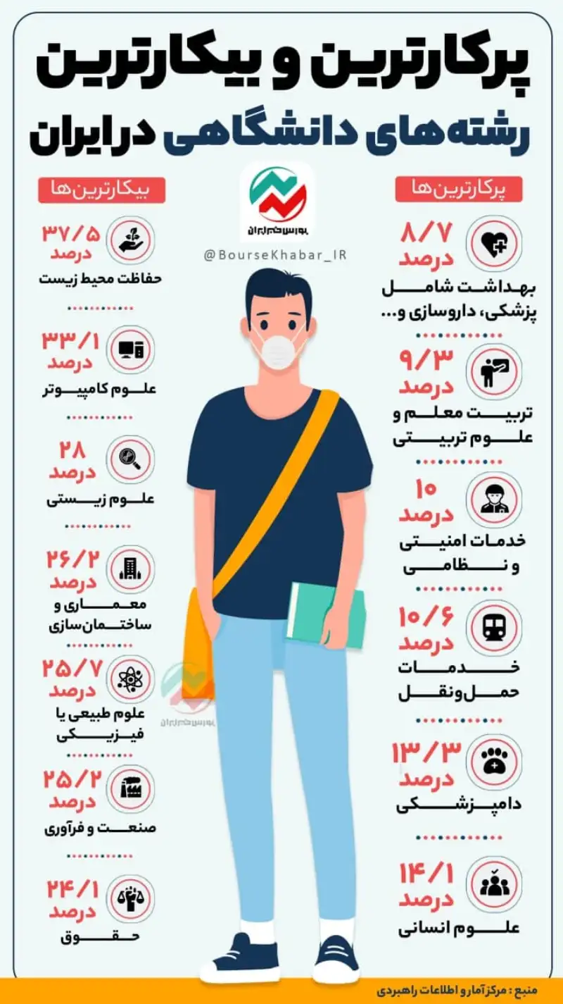 پرکارترین و بیکارترین رشته‌های دانشگاهی در ایران
