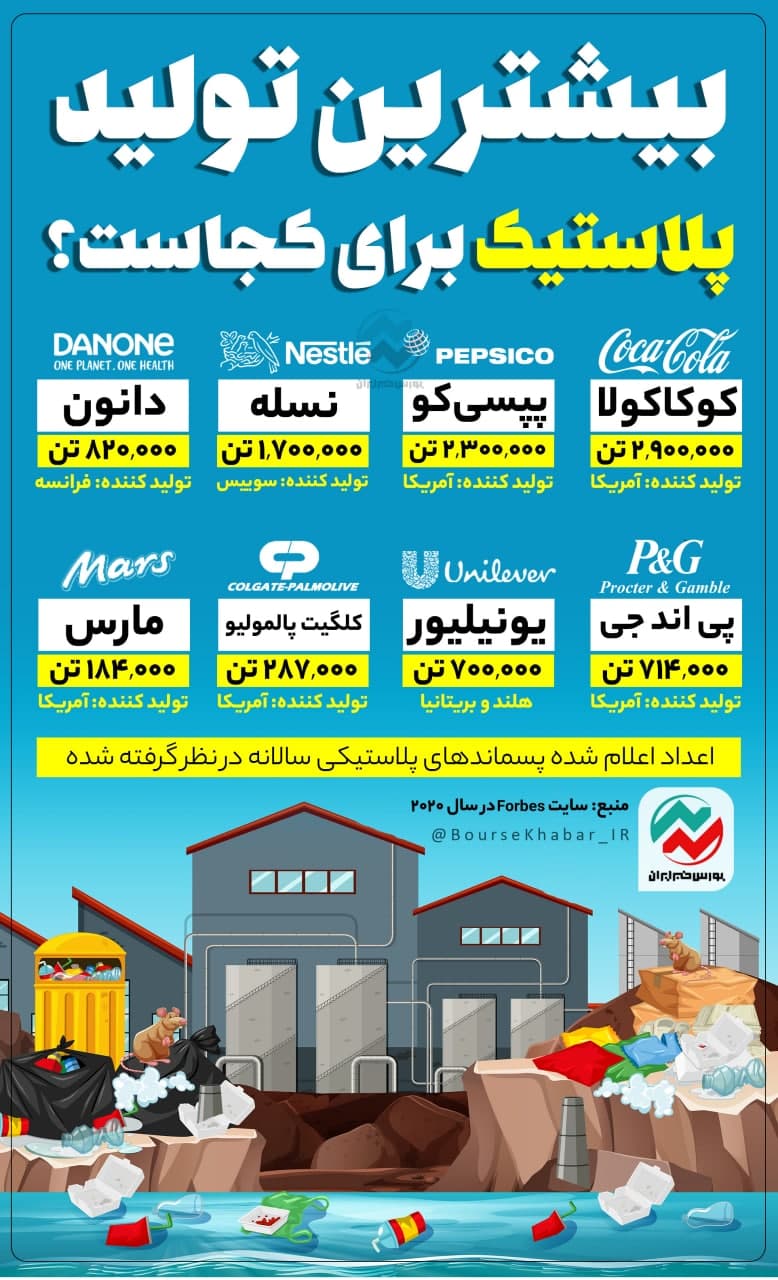 بیشترین تولید پلاستیک برای کجاست؟