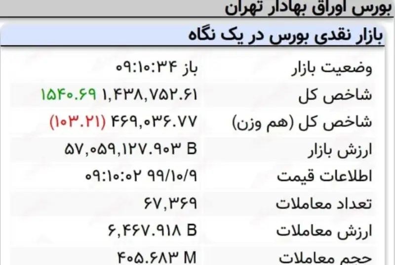 رشد هزار واحدی نماگر بورس در 10 دقیقه آغازین معاملات امروز