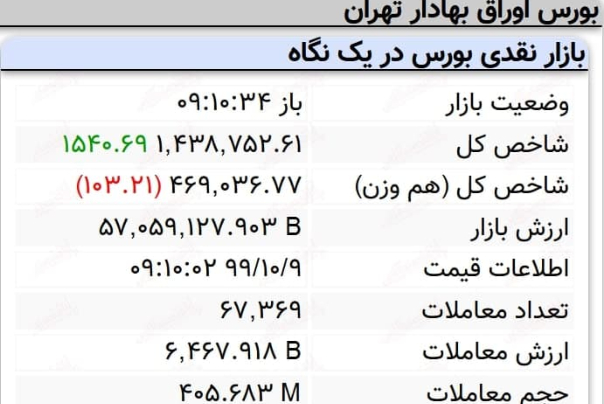 رشد هزار واحدی نماگر بورس در 10 دقیقه آغازین معاملات امروز