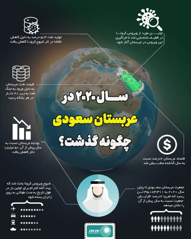 سال 2020 در عربستان سعودی چگونه گذشت؟