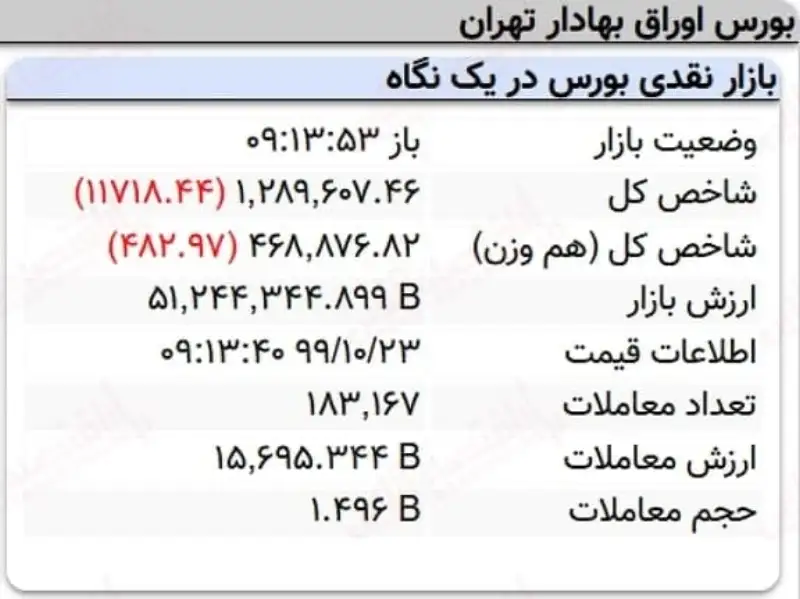 شاخص بورس در دقایق ابتدایی 11هزار واحد افت کرد