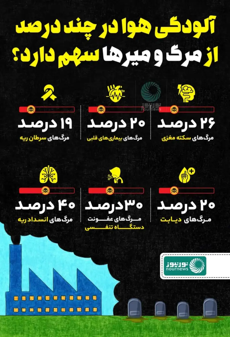 آلودگی هوا در چند درصد از مرگ ‎و میرها سهم دارد؟