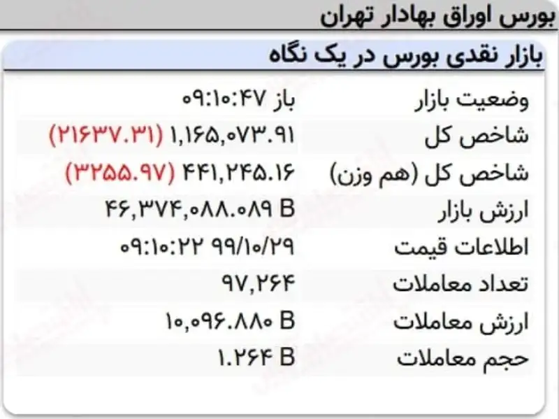 افت 21هزار واحدی نماگر بورس در 10دقیقه آغازین معاملات امروز