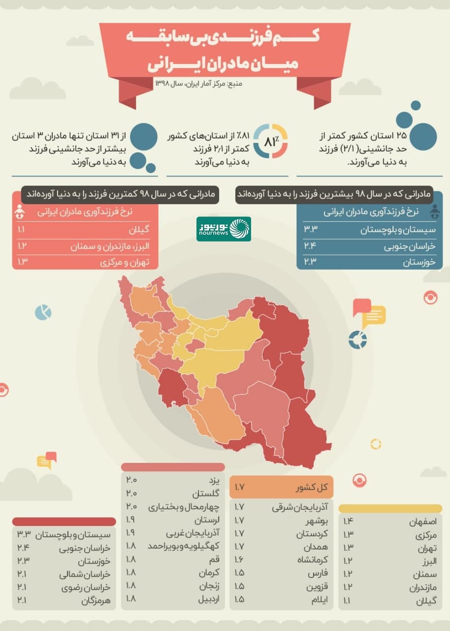 اینفوگرافی: «کم فرزندی»