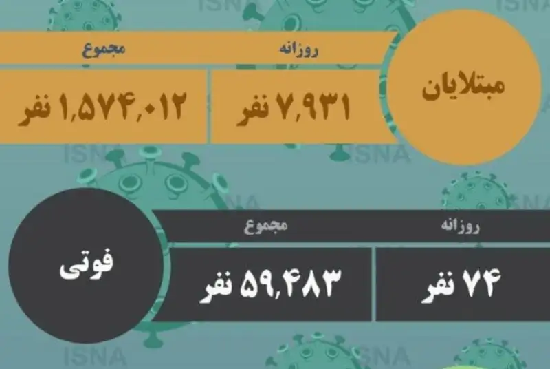 هفتاد و چهار فوتی و 7931 مبتلای جدید کرونا در کشور