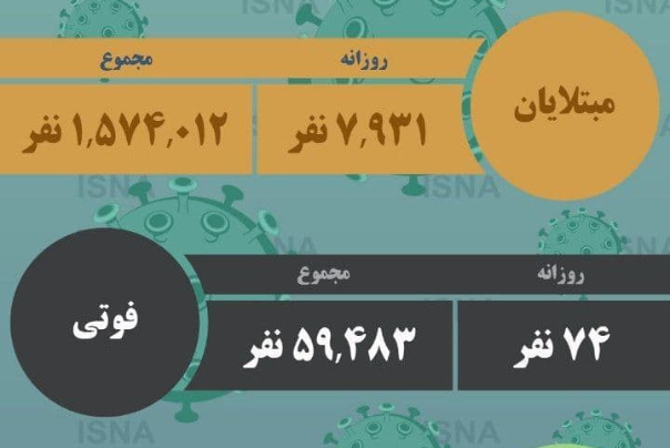 هفتاد و چهار فوتی و 7931 مبتلای جدید کرونا در کشور