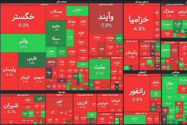 رشد 36هزار واحدی شاخص کل/ نمای پایانی بورس