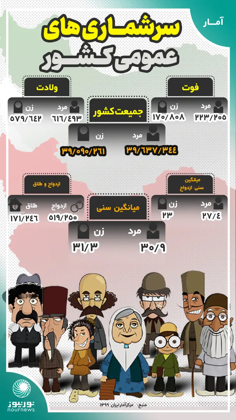 اینفوگرافی: سرشماری‌های عمومی کشور