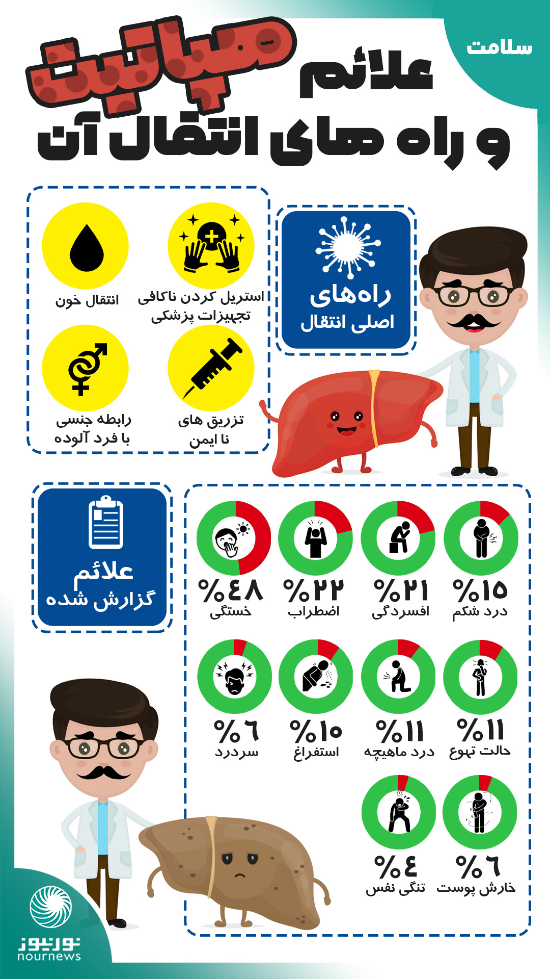اینفوگرافی: علائم هپاتیت و راه‌های انتقال آن