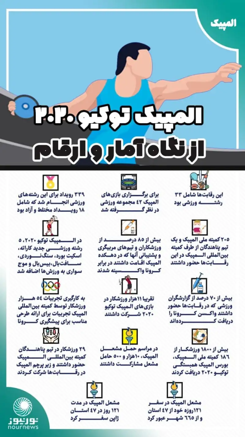اینفوگرافی: المپیک توکیو 2020 از نگاه آمار و ارقام