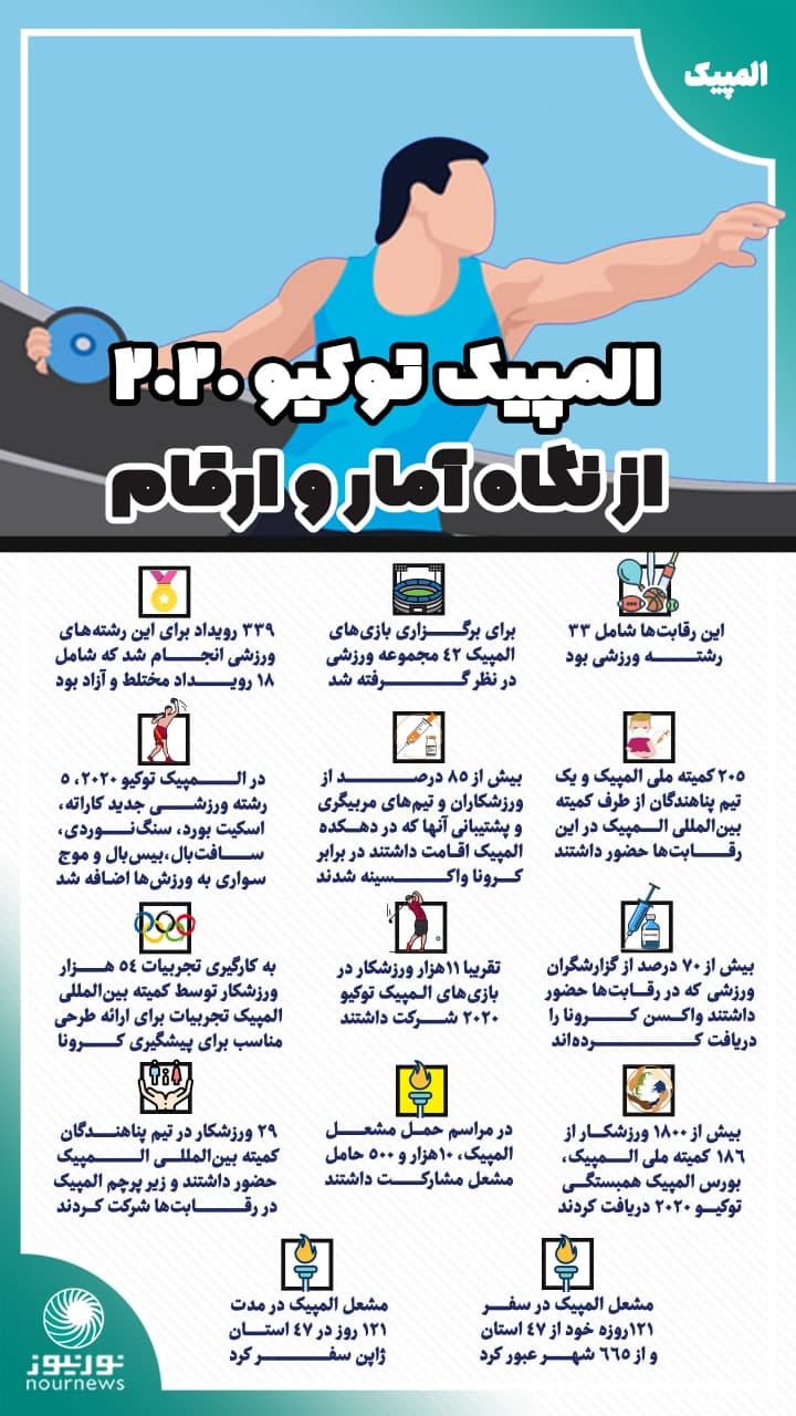 اینفوگرافی: المپیک توکیو 2020 از نگاه آمار و ارقام