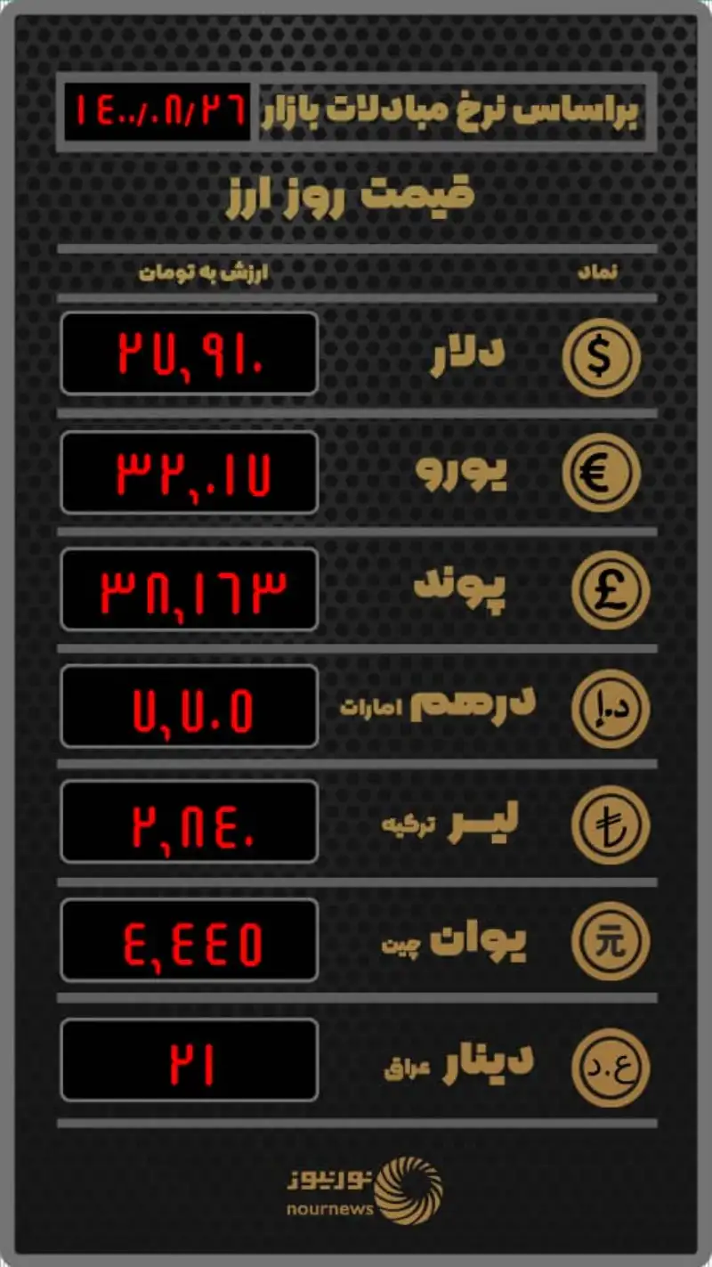 آخرین نرخ ارز در صرافی‌ها