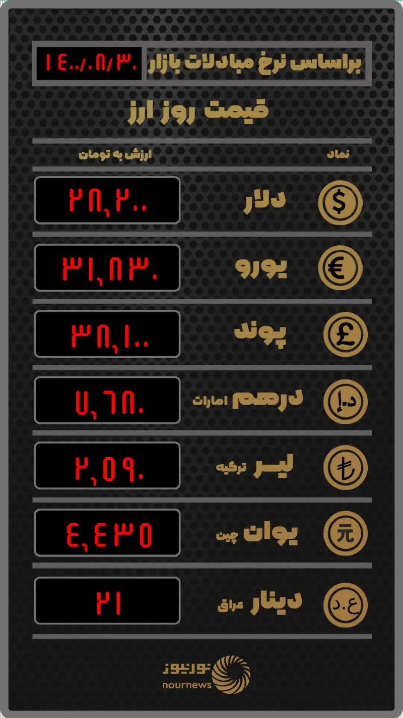 آخرین قیمت ارز در صرافی ها