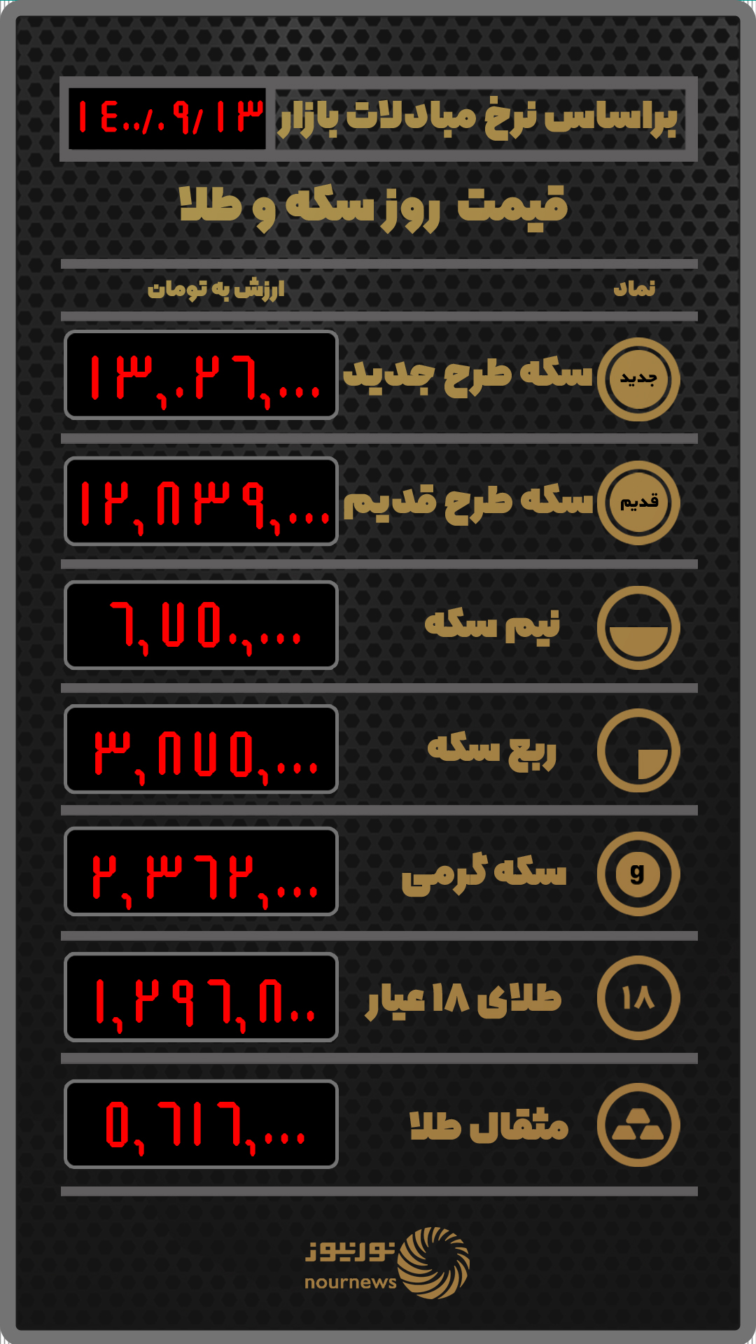 قیمت طلا و سکه بر اساس نرخ معاملات امروز