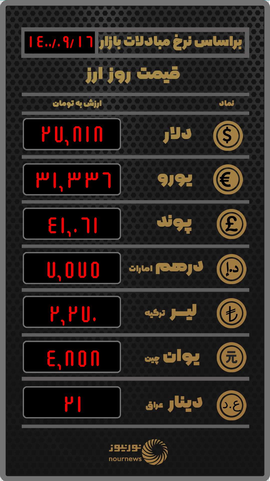جدیدترین نرخ ارز در صرافی‌ها