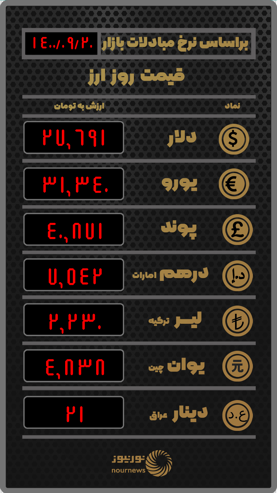 قیمت امروز ارز در صرافی‌ها