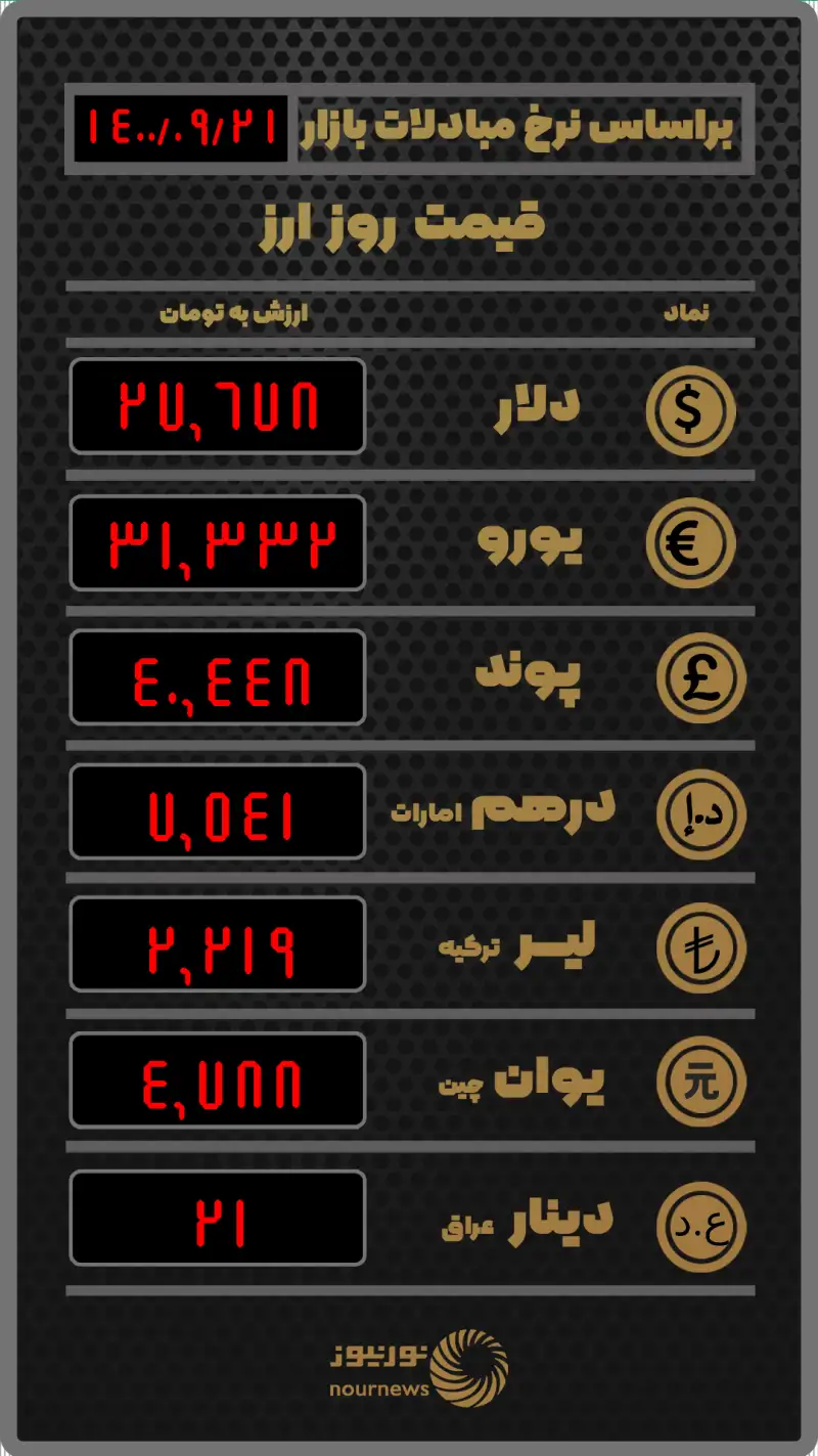 جدیدترین نرخ ارز در صرافی‌ها
